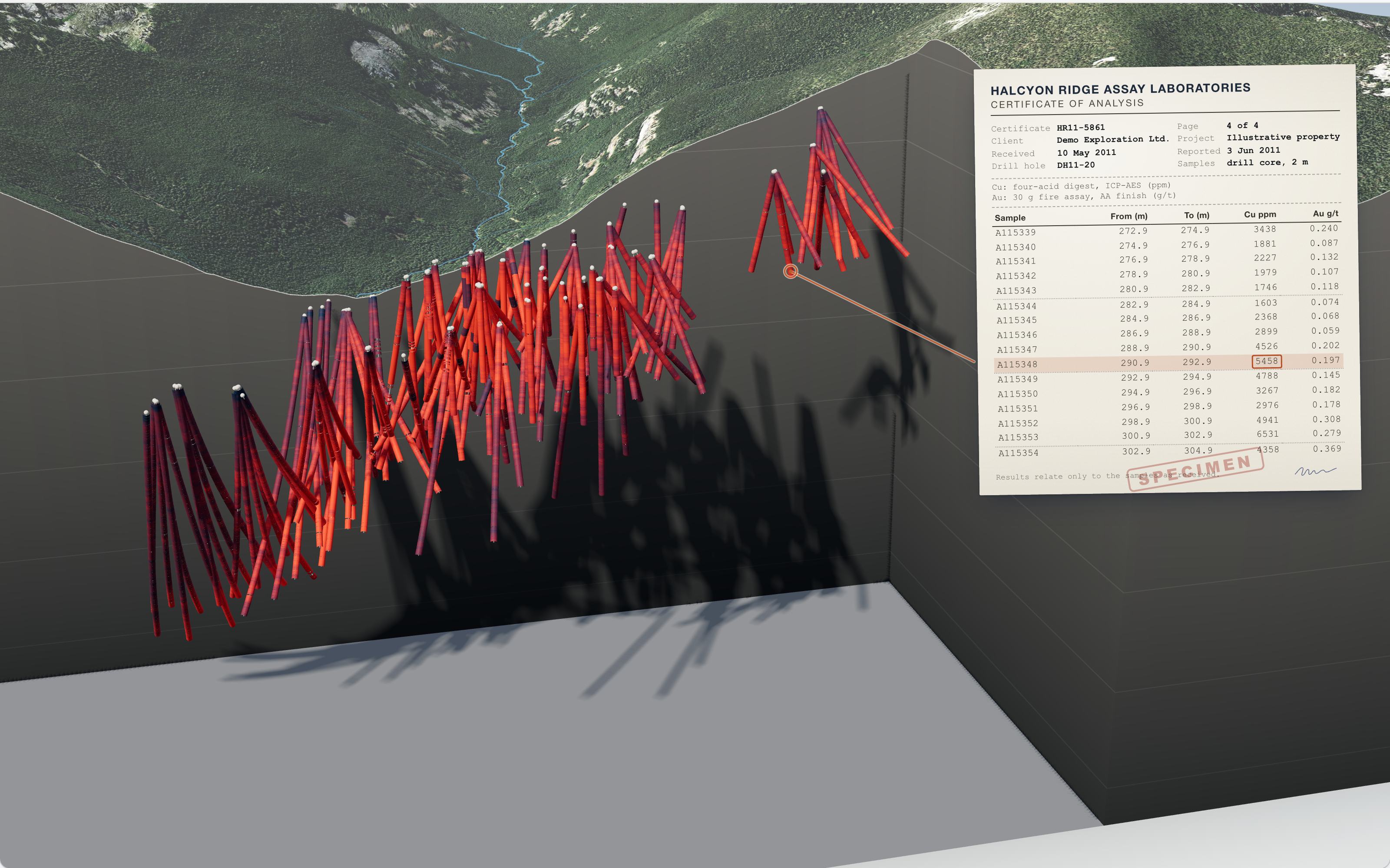 Close in over the cutaway: the drill holes alone, each coloured by copper assay down its length. On the right, an illustrative lab certificate for one hole; one copper value is boxed in copper red and a fine line runs from it to that sample, at the edge of the drilling.